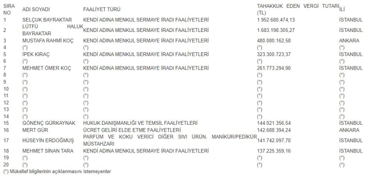 2023 gelir vergisi rekortmenleri belli oldu